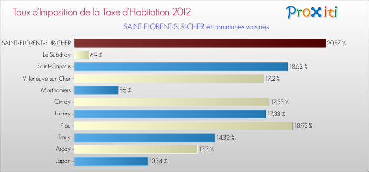 Taux d'imposition de la taxe d'habitation 2012 pour SAINT-FLORENT-SUR-CHER et les communes proches Comparaison des taux d'imposition de la taxe d'habitation 2012 pour SAINT-FLORENT-SUR-CHER et les communes voisines
