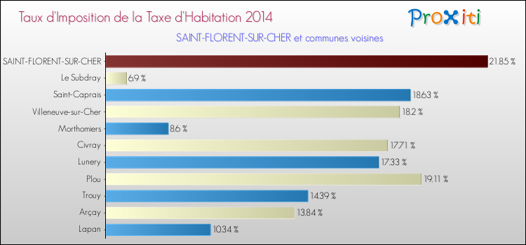 Taux d'imposition de la taxe d'habitation 2014 pour SAINT-FLORENT-SUR-CHER et les communes proches Comparaison des taux d'imposition de la taxe d'habitation 2014 pour SAINT-FLORENT-SUR-CHER et les communes voisines