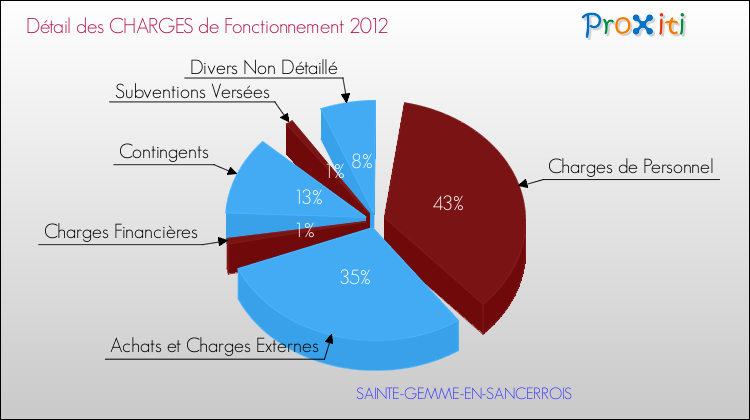 Décomposition des Charges de Fonctionnement 2012 de la commune de SAINTE-GEMME-EN-SANCERROIS Charges de Fonctionnement 2012 pour la commune de SAINTE-GEMME-EN-SANCERROIS