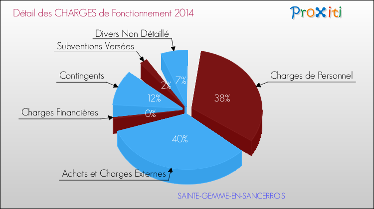 Décomposition des Charges de Fonctionnement 2014 de la commune de SAINTE-GEMME-EN-SANCERROIS Charges de Fonctionnement 2014 pour la commune de SAINTE-GEMME-EN-SANCERROIS