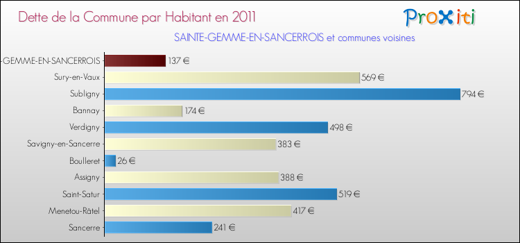 Dette par habitant de la commune en 2011 pour SAINTE-GEMME-EN-SANCERROIS et les communes proches Comparaison de la dette par habitant de la commune en 2011 pour SAINTE-GEMME-EN-SANCERROIS et les communes voisines