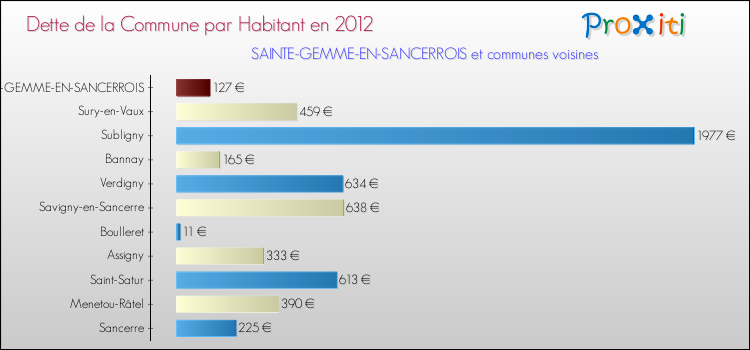 Dette par habitant de la commune en 2012 pour SAINTE-GEMME-EN-SANCERROIS et les communes proches Comparaison de la dette par habitant de la commune en 2012 pour SAINTE-GEMME-EN-SANCERROIS et les communes voisines