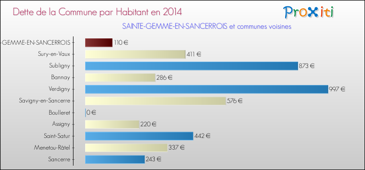 Dette par habitant de la commune en 2014 pour SAINTE-GEMME-EN-SANCERROIS et les communes proches Comparaison de la dette par habitant de la commune en 2014 pour SAINTE-GEMME-EN-SANCERROIS et les communes voisines