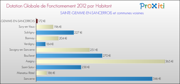 Montant des dotations globales de fonctionnement DGF par Habitant pour SAINTE-GEMME-EN-SANCERROIS et les communes proches Comparaison des des dotations globales de fonctionnement DGF par habitant pour SAINTE-GEMME-EN-SANCERROIS et les communes voisines