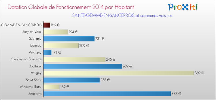 Montant des dotations globales de fonctionnement DGF par Habitant pour SAINTE-GEMME-EN-SANCERROIS et les communes proches en 2014. Comparaison des des dotations globales de fonctionnement DGF par habitant pour SAINTE-GEMME-EN-SANCERROIS et les communes voisines en 2014.