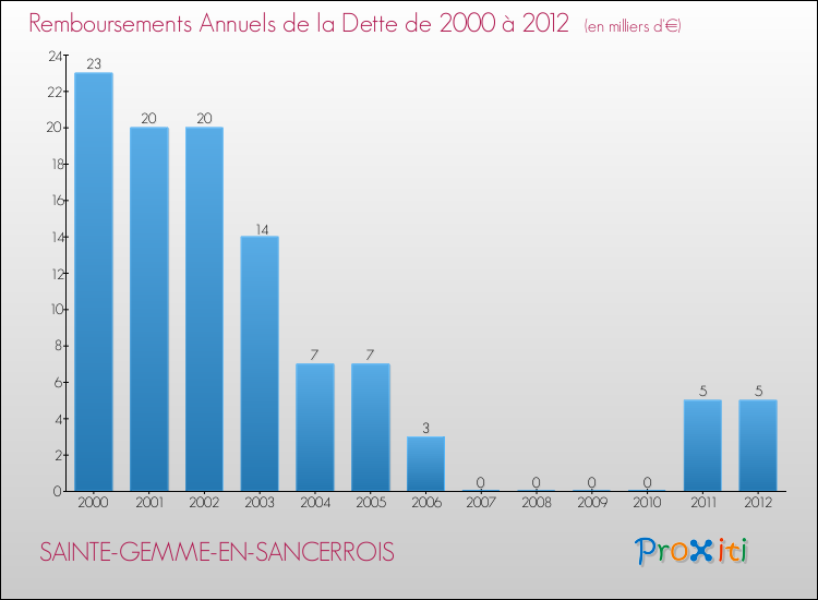 Evolution de l'annuité de la dette pour la commune de SAINTE-GEMME-EN-SANCERROIS de 2000 à 2012 Annuités de la dette pour SAINTE-GEMME-EN-SANCERROIS de 2000 à 2012