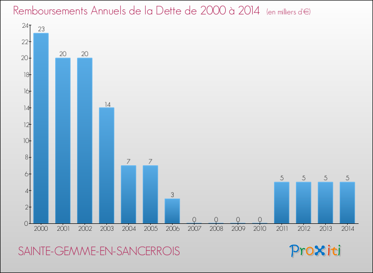 Evolution de l'annuité de la dette pour la commune de SAINTE-GEMME-EN-SANCERROIS de 2000 à 2014 Annuités de la dette pour SAINTE-GEMME-EN-SANCERROIS de 2000 à 2014