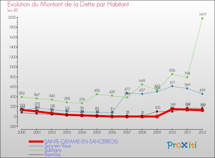 Evolution de la dette par habitant pour la commune de SAINTE-GEMME-EN-SANCERROIS et les communes proches de 2000 à 2012 Comparaison de la dette par habitant pour SAINTE-GEMME-EN-SANCERROIS et les communes voisines de 2000 à 2012