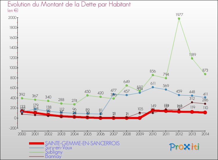 Evolution de la dette par habitant pour la commune de SAINTE-GEMME-EN-SANCERROIS et les communes proches de 2000 à 2014 Comparaison de la dette par habitant pour SAINTE-GEMME-EN-SANCERROIS et les communes voisines de 2000 à 2014