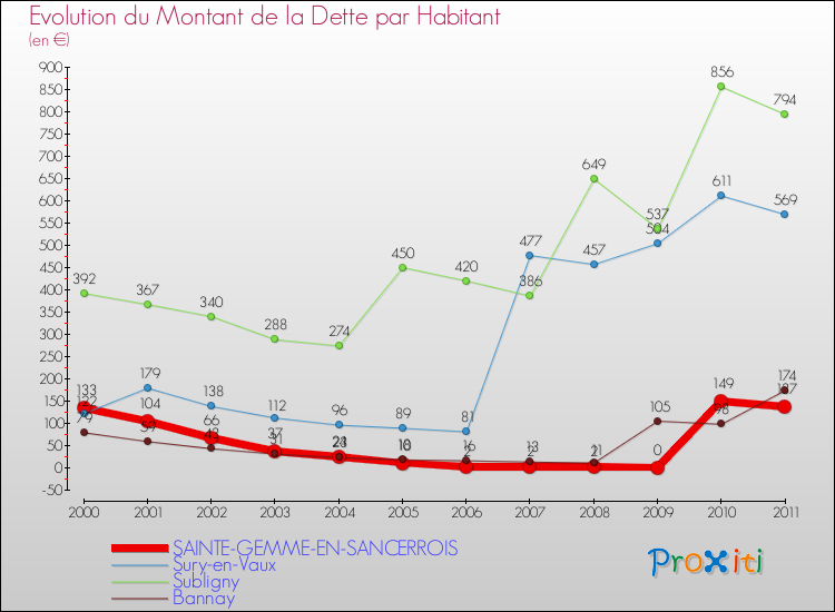 Evolution de la dette par habitant pour la commune de SAINTE-GEMME-EN-SANCERROIS et les communes proches Comparaison de la dette par habitant pour SAINTE-GEMME-EN-SANCERROIS et les communes voisines