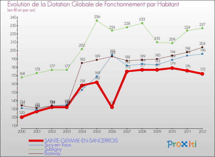 Evolution et montant de la dotation globale de fonctionnement par Habitant pour SAINTE-GEMME-EN-SANCERROIS et les communes proches Comparaison des dotations globales de fonctionnement par habitant pour SAINTE-GEMME-EN-SANCERROIS et les communes voisines