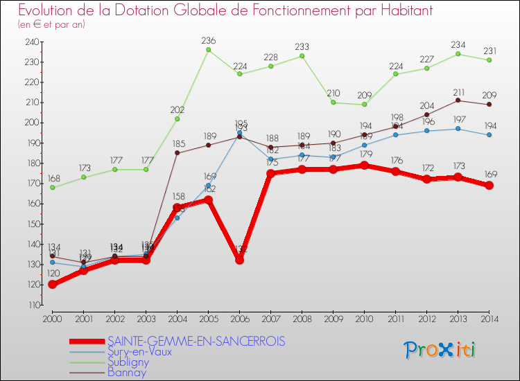 Evolution et montant de la dotation globale de fonctionnement par Habitant pour SAINTE-GEMME-EN-SANCERROIS et les communes proches de 2000 à 2014. Comparaison des dotations globales de fonctionnement par habitant pour SAINTE-GEMME-EN-SANCERROIS et les communes voisines de 2000 à 2014.