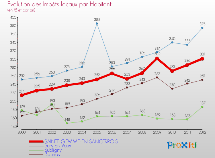 Evolution et montant des impôts locaux par Habitant pour SAINTE-GEMME-EN-SANCERROIS et les communes proches Comparaison des impôts locaux par habitant pour SAINTE-GEMME-EN-SANCERROIS et les communes voisines