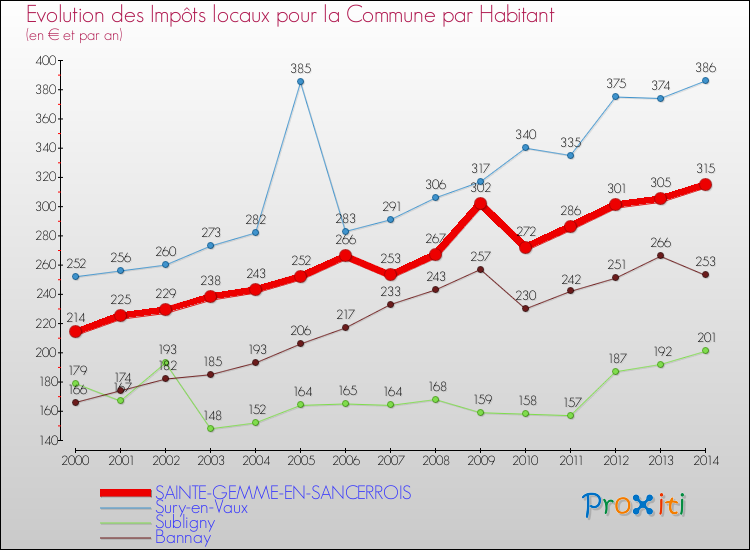 Evolution et montant des impôts locaux par Habitant pour SAINTE-GEMME-EN-SANCERROIS et les communes proches de 2000 à 2014 Comparaison des impôts locaux par habitant pour SAINTE-GEMME-EN-SANCERROIS et les communes voisines de 2000 à 2014