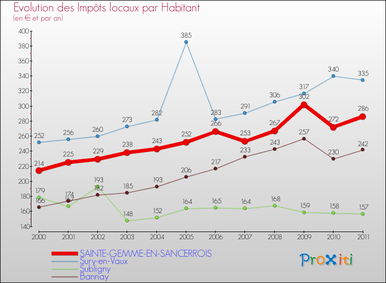 Evolution et montant des impôts locaux par Habitant pour SAINTE-GEMME-EN-SANCERROIS et les communes proches Comparaison des impôts locaux par habitant pour SAINTE-GEMME-EN-SANCERROIS et les communes voisines