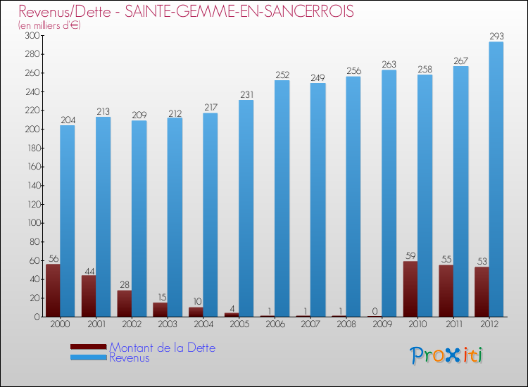 Evolution comparée de la dette et des revenus pour la commune de SAINTE-GEMME-EN-SANCERROIS de 2000 à 2012 Comparaison de la dette et des revenus pour SAINTE-GEMME-EN-SANCERROIS de 2000 à 2012