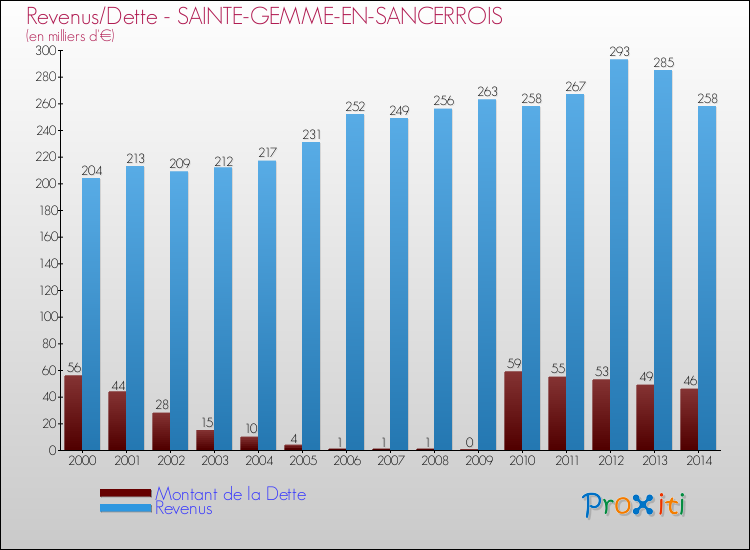 Evolution comparée de la dette et des revenus pour la commune de SAINTE-GEMME-EN-SANCERROIS de 2000 à 2014 Comparaison de la dette et des revenus pour SAINTE-GEMME-EN-SANCERROIS de 2000 à 2014