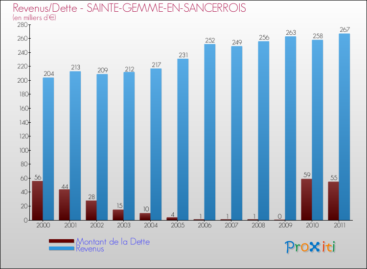 Evolution comparée de la dette et des revenus pour la commune de SAINTE-GEMME-EN-SANCERROIS de 2000 à 2011 Comparaison de la dette et des revenus pour SAINTE-GEMME-EN-SANCERROIS de 2000 à 2011