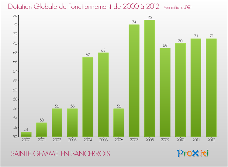 Evolution du montant de la Dotation Globale de Fonctionnement pour la commune de SAINTE-GEMME-EN-SANCERROIS de 2000 à 2012 Evolution du montant de la Dotation Globale de Fonctionnement pour SAINTE-GEMME-EN-SANCERROIS de 2000 à 2012