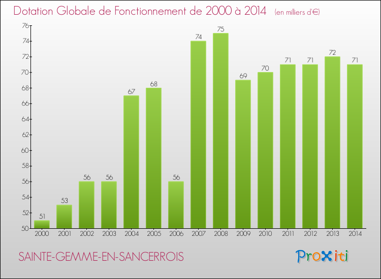 Evolution du montant de la Dotation Globale de Fonctionnement pour la commune de SAINTE-GEMME-EN-SANCERROIS de 2000 à 2014 Evolution du montant de la Dotation Globale de Fonctionnement pour SAINTE-GEMME-EN-SANCERROIS de 2000 à 2014