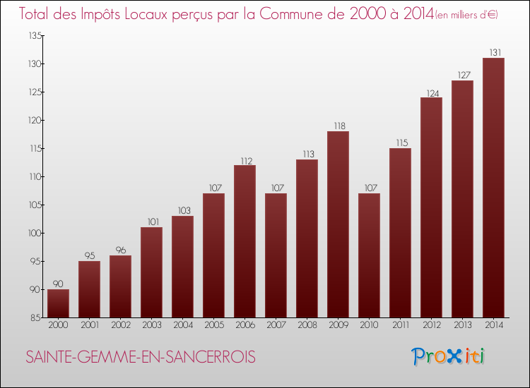 Evolution des Impôts Locaux pour la commune de SAINTE-GEMME-EN-SANCERROIS de 2000 à 2014 Evolution des Impôts Locaux pour SAINTE-GEMME-EN-SANCERROIS de 2000 à 2014