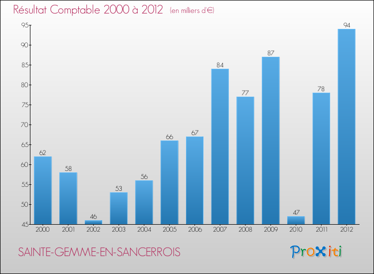 Evolution du résultat comptable pour la commune de SAINTE-GEMME-EN-SANCERROIS de 2000 à 2012 Evolution du résultat comptable pour SAINTE-GEMME-EN-SANCERROIS de 2000 à 2012