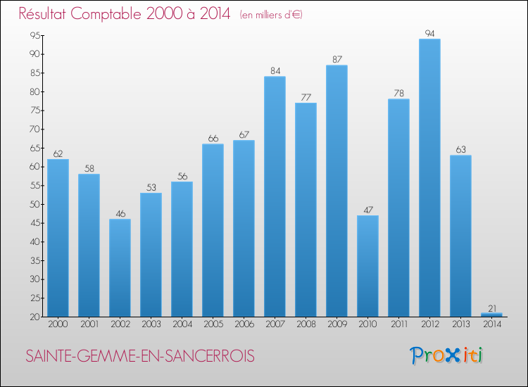 Evolution du résultat comptable pour la commune de SAINTE-GEMME-EN-SANCERROIS de 2000 à 2014 Evolution du résultat comptable pour SAINTE-GEMME-EN-SANCERROIS de 2000 à 2014