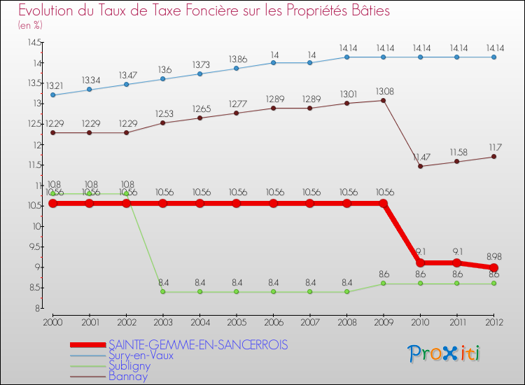 Evolution du taux de la taxe foncière sur le bati pour SAINTE-GEMME-EN-SANCERROIS et les communes proches de 2000 à 2012 Comparaison des taux de taxe foncière sur le bati pour SAINTE-GEMME-EN-SANCERROIS et les communes voisines de 2000 à 2012
