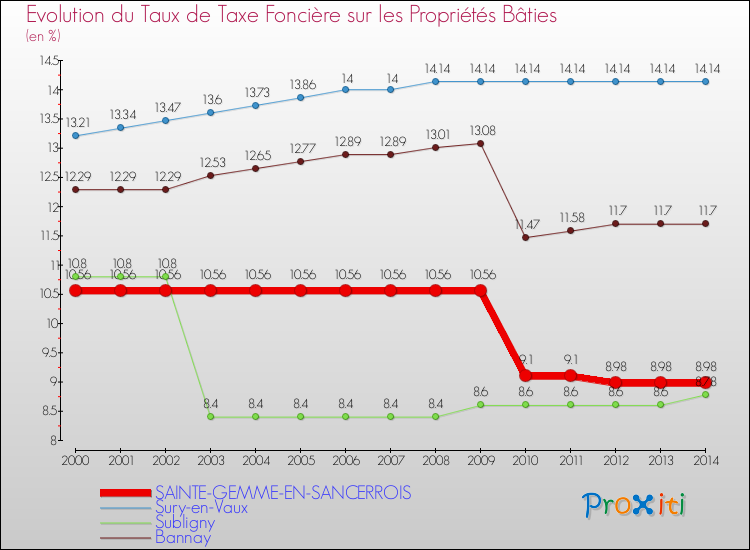 Evolution du taux de la taxe foncière sur le bati pour SAINTE-GEMME-EN-SANCERROIS et les communes proches de 2000 à 2014 Comparaison des taux de taxe foncière sur le bati pour SAINTE-GEMME-EN-SANCERROIS et les communes voisines de 2000 à 2014