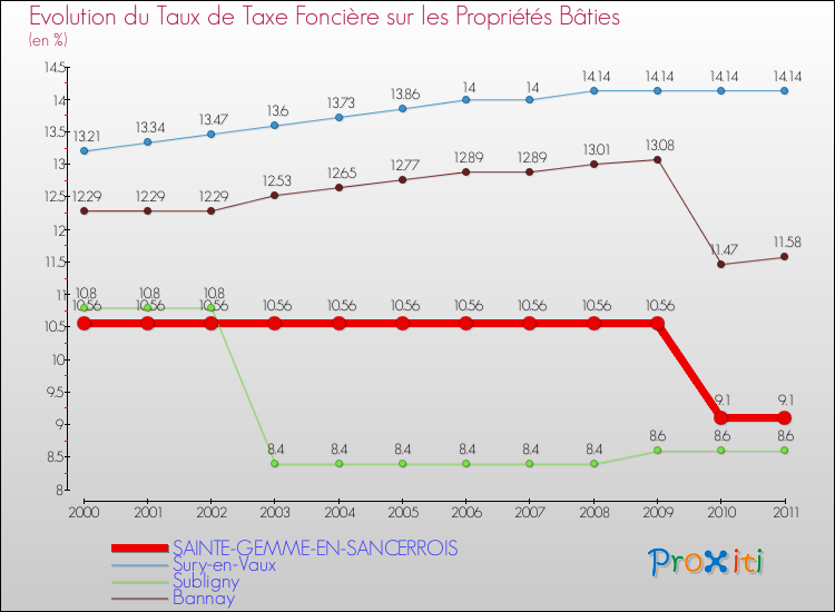 Evolution du taux de la taxe foncière sur le bati pour SAINTE-GEMME-EN-SANCERROIS et les communes proches Comparaison des taux de taxe foncière sur le bati pour SAINTE-GEMME-EN-SANCERROIS et les communes voisines