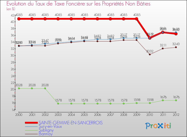 Evolution du taux de la taxe foncière sur les immeubles et terrains non batis pour SAINTE-GEMME-EN-SANCERROIS et les communes proches de 2000 à 2012 Comparaison des taux de la taxe foncière sur les immeubles et terrains non batis pour SAINTE-GEMME-EN-SANCERROIS et les communes voisines de 2000 à 2012