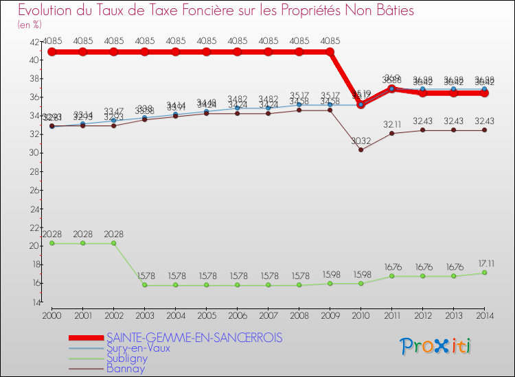Evolution du taux de la taxe foncière sur les immeubles et terrains non batis pour SAINTE-GEMME-EN-SANCERROIS et les communes proches de 2000 à 2014 Comparaison des taux de la taxe foncière sur les immeubles et terrains non batis pour SAINTE-GEMME-EN-SANCERROIS et les communes voisines de 2000 à 2014