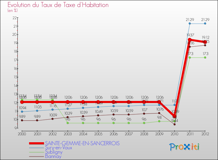 Evolution du taux de la taxe d'habitation pour SAINTE-GEMME-EN-SANCERROIS et les communes proches Comparaison des taux de la taxe d'habitation pour SAINTE-GEMME-EN-SANCERROIS et les communes voisines