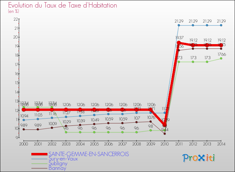 Evolution du taux de la taxe d'habitation pour SAINTE-GEMME-EN-SANCERROIS et les communes proches de 2000 à 2014 Comparaison des taux de la taxe d'habitation pour SAINTE-GEMME-EN-SANCERROIS et les communes voisines de 2000 à 2014