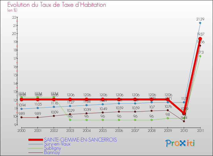Evolution du taux de la taxe d'habitation pour SAINTE-GEMME-EN-SANCERROIS et les communes proches Comparaison des taux de la taxe d'habitation pour SAINTE-GEMME-EN-SANCERROIS et les communes voisines