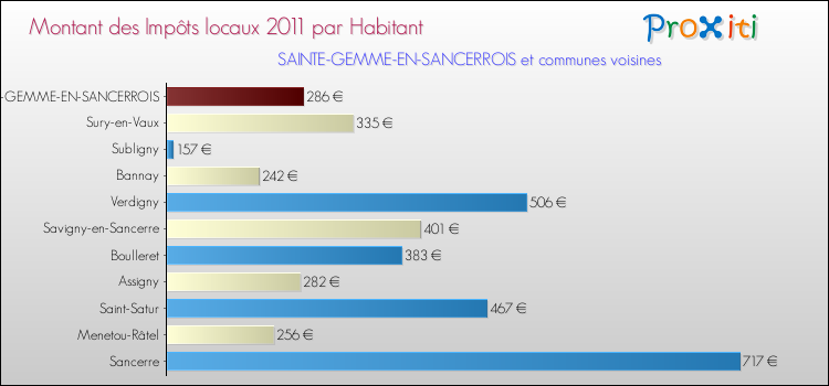 Montant des impôts locaux par Habitant pour SAINTE-GEMME-EN-SANCERROIS et les communes proches Comparaison des impôts locaux par habitant pour SAINTE-GEMME-EN-SANCERROIS et les communes voisines