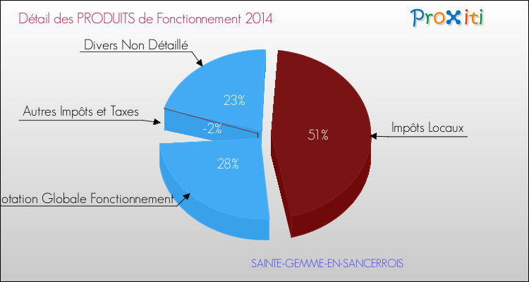 Décomposition du Budget de Fonctionnement 2014 de la commune de SAINTE-GEMME-EN-SANCERROIS Budget de Fonctionnement 2014 pour la commune de SAINTE-GEMME-EN-SANCERROIS