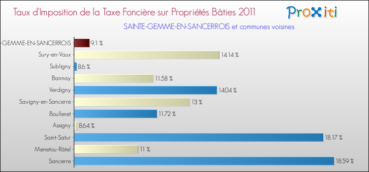 Taux d'imposition de la taxe foncière sur le bati 2011 pour SAINTE-GEMME-EN-SANCERROIS et les communes proches Comparaison des taux d'imposition de la taxe foncière sur le bati 2011 pour SAINTE-GEMME-EN-SANCERROIS et les communes voisines
