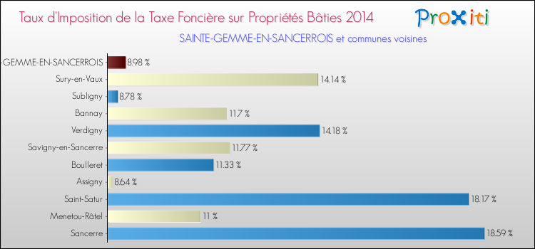 Taux d'imposition de la taxe foncière sur le bati 2014 pour SAINTE-GEMME-EN-SANCERROIS et les communes proches Comparaison des taux d'imposition de la taxe foncière sur le bati 2014 pour SAINTE-GEMME-EN-SANCERROIS et les communes voisines