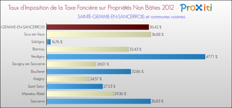 Taux d'imposition de la taxe foncière sur les immeubles et terrains non batis 2012 pour SAINTE-GEMME-EN-SANCERROIS et les communes proches Comparaison des taux d'imposition de la taxe foncière sur les immeubles et terrains non batis 2012 pour SAINTE-GEMME-EN-SANCERROIS et les communes voisines