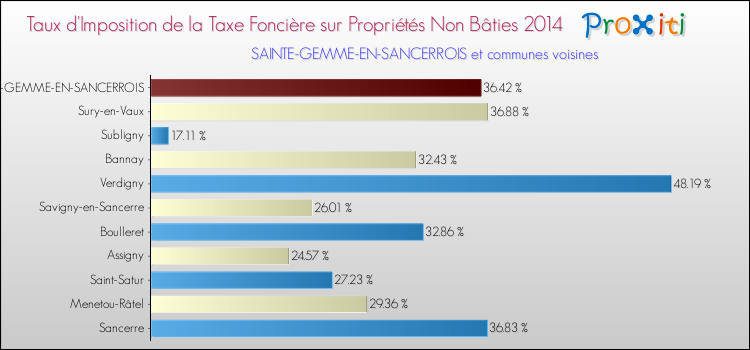 Taux d'imposition de la taxe foncière sur les immeubles et terrains non batis 2014 pour SAINTE-GEMME-EN-SANCERROIS et les communes proches Comparaison des taux d'imposition de la taxe foncière sur les immeubles et terrains non batis 2014 pour SAINTE-GEMME-EN-SANCERROIS et les communes voisines