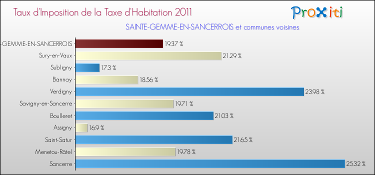 Taux d'imposition de la taxe d'habitation 2011 pour SAINTE-GEMME-EN-SANCERROIS et les communes proches Comparaison des taux d'imposition de la taxe d'habitation 2011 pour SAINTE-GEMME-EN-SANCERROIS et les communes voisines