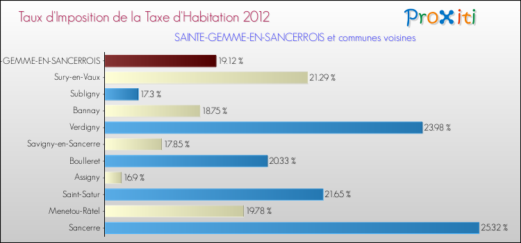 Taux d'imposition de la taxe d'habitation 2012 pour SAINTE-GEMME-EN-SANCERROIS et les communes proches Comparaison des taux d'imposition de la taxe d'habitation 2012 pour SAINTE-GEMME-EN-SANCERROIS et les communes voisines