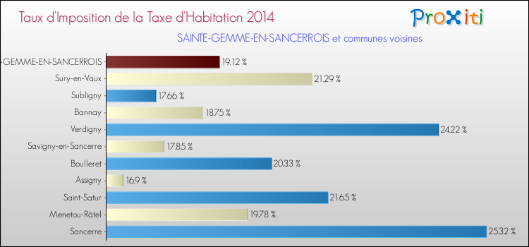 Taux d'imposition de la taxe d'habitation 2014 pour SAINTE-GEMME-EN-SANCERROIS et les communes proches Comparaison des taux d'imposition de la taxe d'habitation 2014 pour SAINTE-GEMME-EN-SANCERROIS et les communes voisines