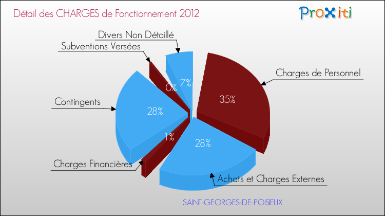 Décomposition des Charges de Fonctionnement 2012 de la commune de SAINT-GEORGES-DE-POISIEUX Charges de Fonctionnement 2012 pour la commune de SAINT-GEORGES-DE-POISIEUX