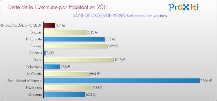 Dette par habitant de la commune en 2011 pour SAINT-GEORGES-DE-POISIEUX et les communes proches Comparaison de la dette par habitant de la commune en 2011 pour SAINT-GEORGES-DE-POISIEUX et les communes voisines
