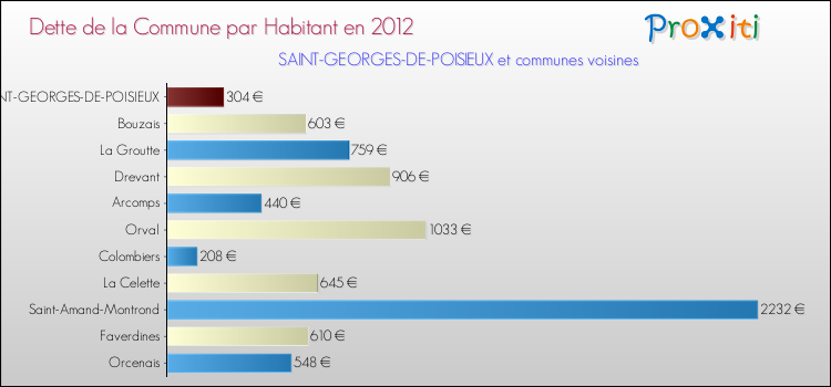Dette par habitant de la commune en 2012 pour SAINT-GEORGES-DE-POISIEUX et les communes proches Comparaison de la dette par habitant de la commune en 2012 pour SAINT-GEORGES-DE-POISIEUX et les communes voisines