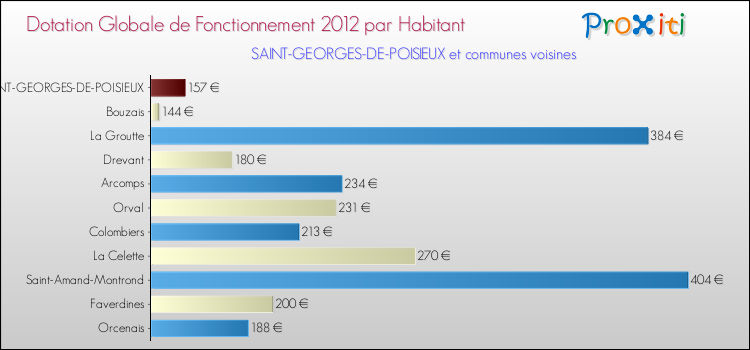 Montant des dotations globales de fonctionnement DGF par Habitant pour SAINT-GEORGES-DE-POISIEUX et les communes proches Comparaison des des dotations globales de fonctionnement DGF par habitant pour SAINT-GEORGES-DE-POISIEUX et les communes voisines