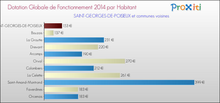 Montant des dotations globales de fonctionnement DGF par Habitant pour SAINT-GEORGES-DE-POISIEUX et les communes proches en 2014. Comparaison des des dotations globales de fonctionnement DGF par habitant pour SAINT-GEORGES-DE-POISIEUX et les communes voisines en 2014.