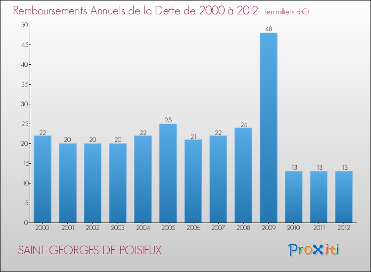Evolution de l'annuité de la dette pour la commune de SAINT-GEORGES-DE-POISIEUX de 2000 à 2012 Annuités de la dette pour SAINT-GEORGES-DE-POISIEUX de 2000 à 2012